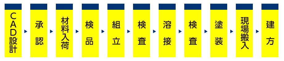 流れ